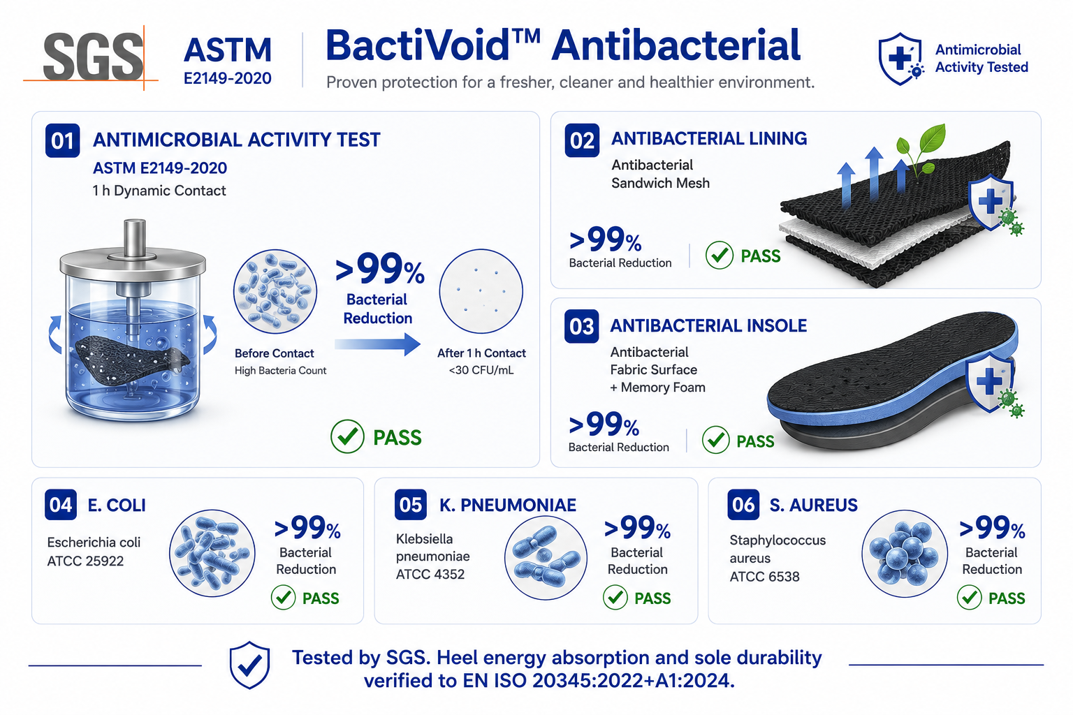 Испытания антибактериальной подкладки BactiVoid™ показали уменьшение количества бактерий более чем на 99% в соответствии с ASTM E2149-2020.